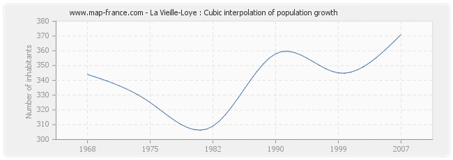 La Vieille-Loye : Cubic interpolation of population growth